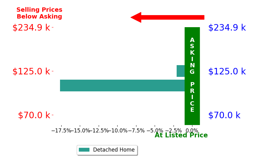 ALEXANDER WULF's sold homes closed 9.9% below asking on average, with 0 homes above, 2 below, and 0 at asking price.