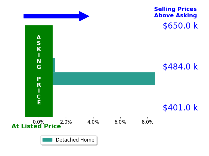 Bar chart comparing asking price vs selling price for David Silva