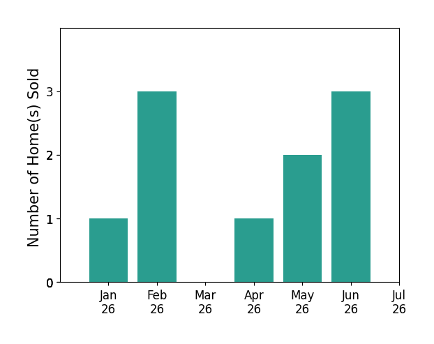 Bar chart of total home sales by Tania Balazs Jacard over the past 12 months