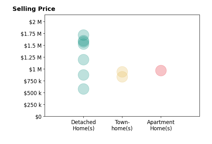 Histogram of home sales price ranges for Tania Balazs Jacard