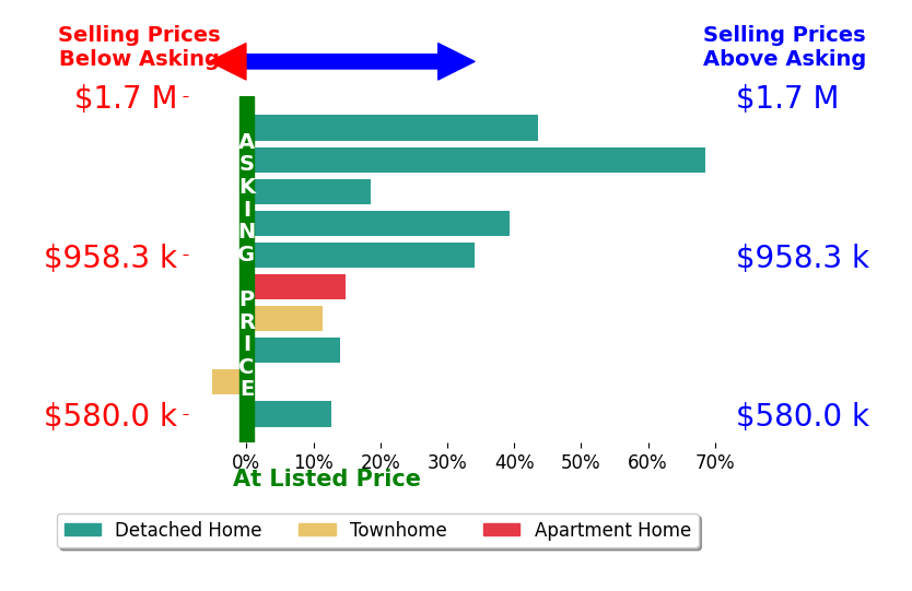 Bar chart comparing asking price vs selling price for Tania Balazs Jacard