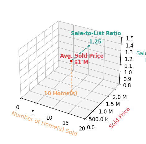 Chart showing sale-to-list price ratio for Tania Balazs Jacard