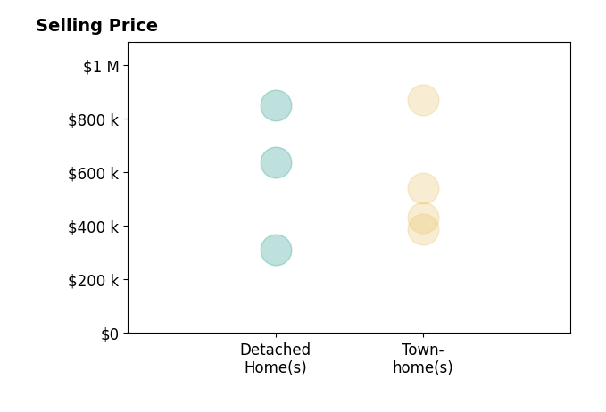 Tor Bahadery's sold homes include townhomes from $386K to $868K, detached homes from $311K to $849K.