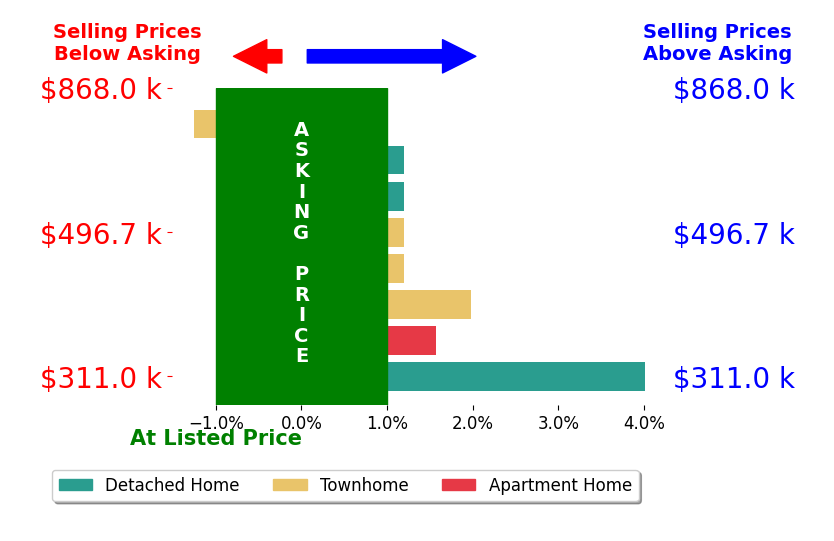 Tor Bahadery's sold homes closed 0.8% above asking on average, with 2 homes above, 1 below, and 4 at asking price.