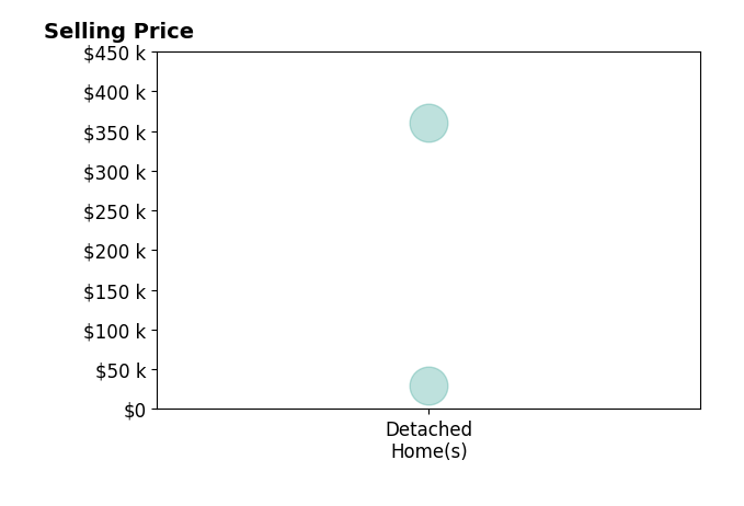 Kendi Branscomb's sold homes include detached homes from $30K to $360K.