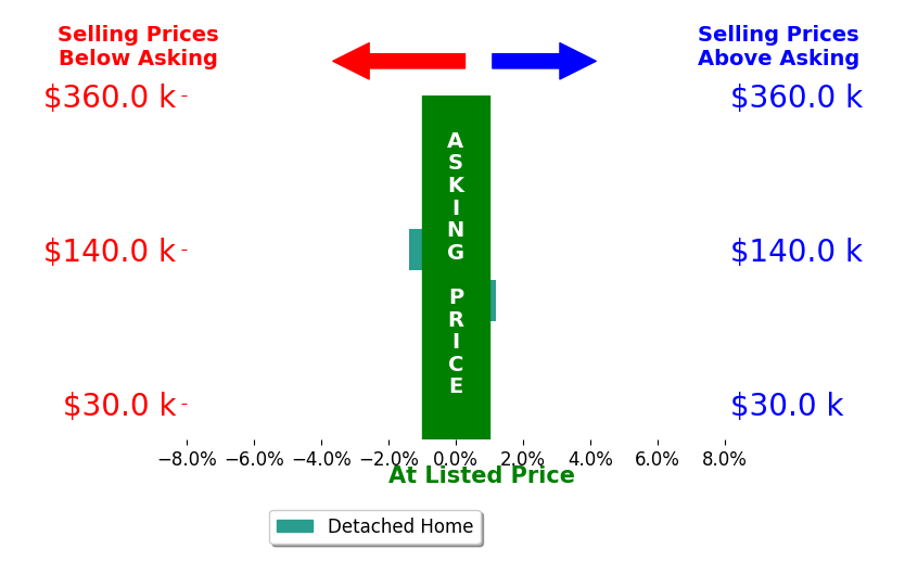 Kendi Branscomb's sold homes closed 0.7% below asking on average, with 0 homes above, 1 below, and 1 at asking price.