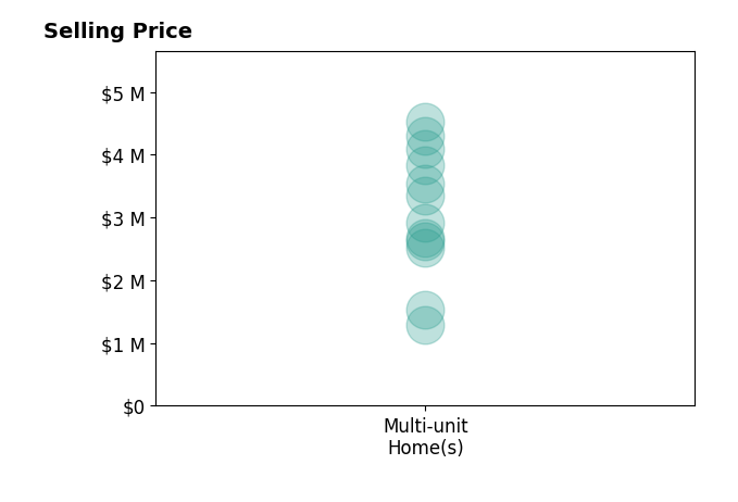 Histogram of home sales price ranges for Ray Rodriguez