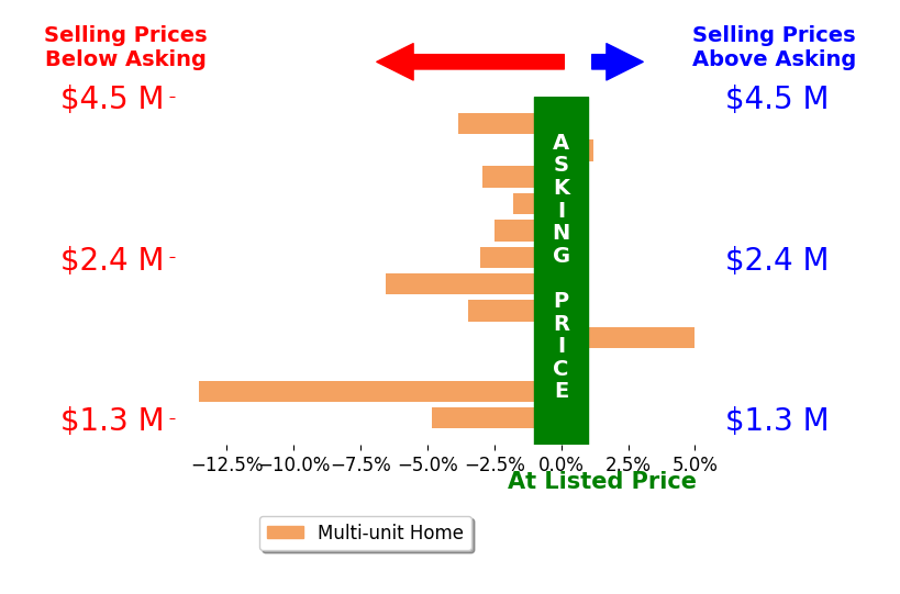 Bar chart comparing asking price vs selling price for Ray Rodriguez