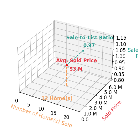 Chart showing sale-to-list price ratio for Ray Rodriguez