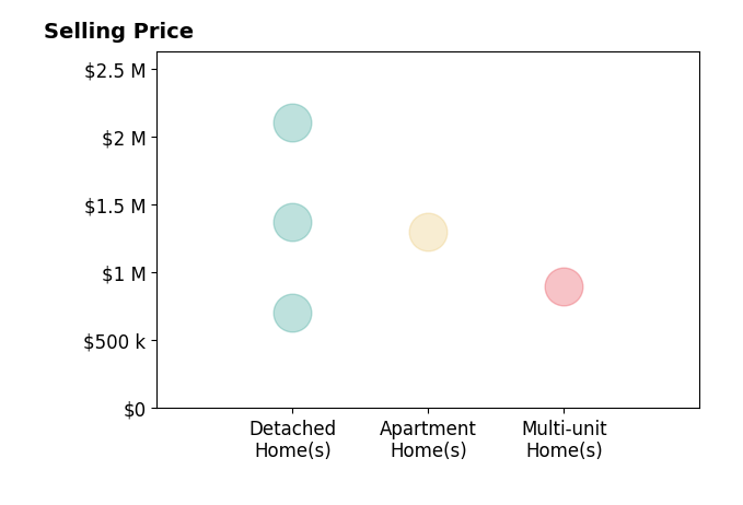 Histogram of home sales price ranges for Christian Thede