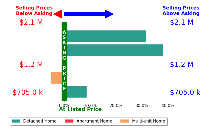 Bar chart comparing asking price vs selling price for Christian Thede