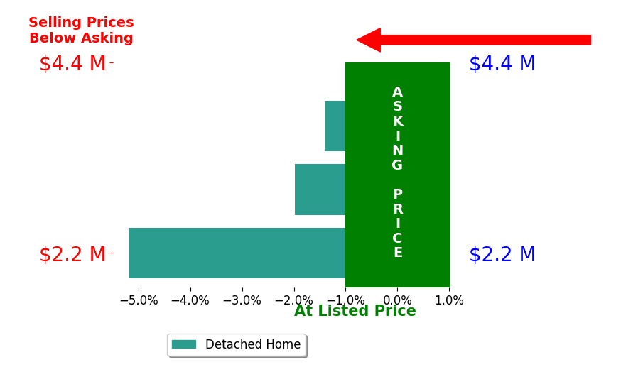 Bar chart comparing asking price vs selling price for Galia Revivo