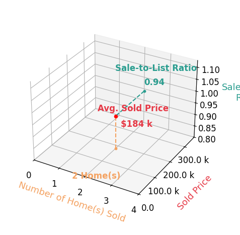 Chart showing sale-to-list price ratio for Holly Castle
