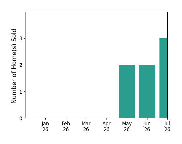 Bar chart of total home sales by Lacey Blackman over the past 12 months