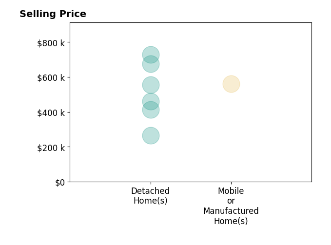 Histogram of home sales price ranges for Lacey Blackman