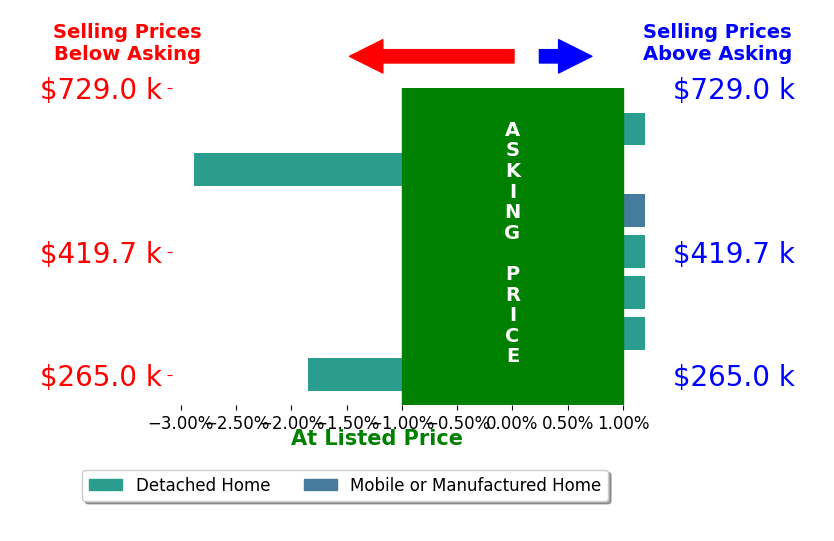 Bar chart comparing asking price vs selling price for Lacey Blackman
