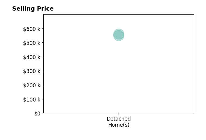 Histogram of home sales price ranges for Jennifer Cowgill
