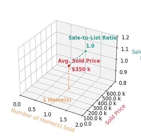 Melissa Field sold 1 homes with an average sold price of $350K and an average sale-to-list ratio of 100.0%.