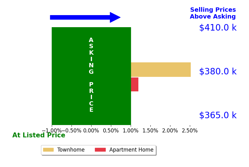 Lakia Daniels's sold homes closed 1.3% above asking on average, with 1 homes above, 0 below, and 1 at asking price.