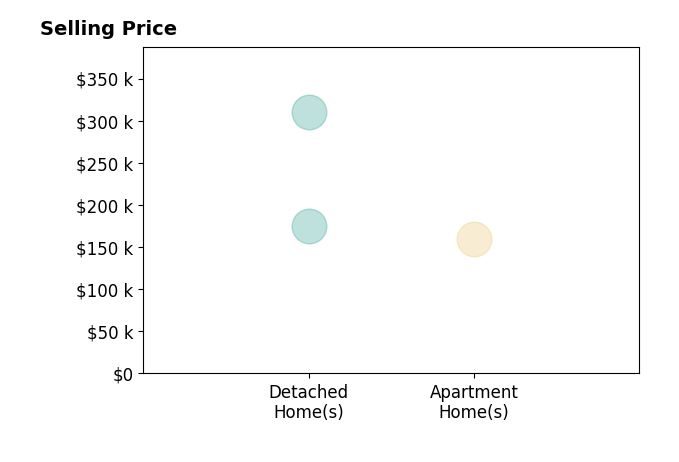 Alexia Corron's sold homes include apartment homes at $160K, detached homes from $175K to $310K.