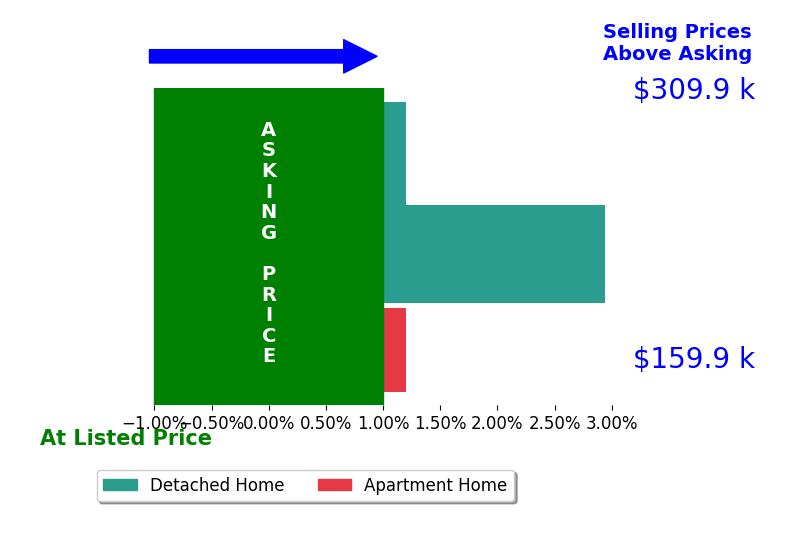 Alexia Corron's sold homes closed 1.0% above asking on average, with 1 homes above, 0 below, and 2 at asking price.