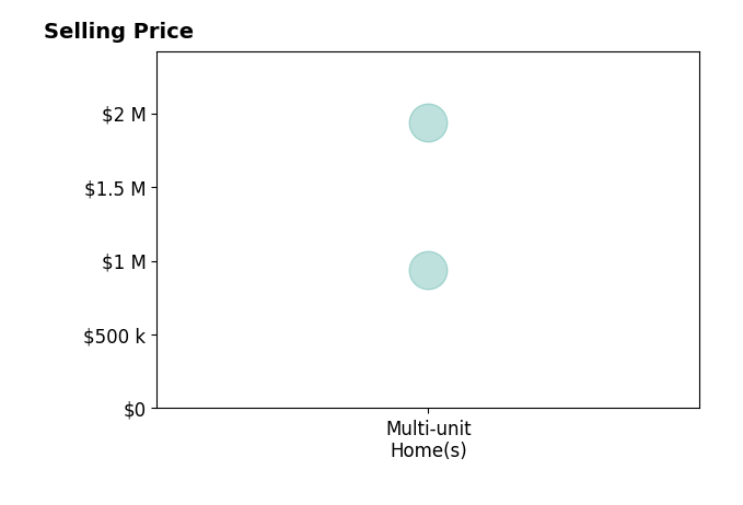 Histogram of home sales price ranges for Bruce Urena