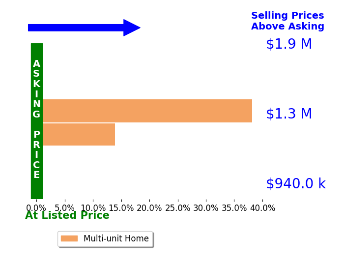 Bar chart comparing asking price vs selling price for Bruce Urena