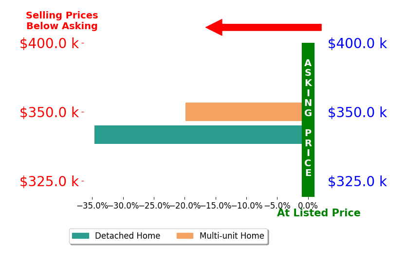 Bar chart comparing asking price vs selling price for Felicia Grady