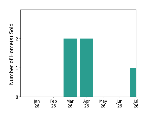 Bar chart of total home sales by Kendra Fuchs over the past 12 months