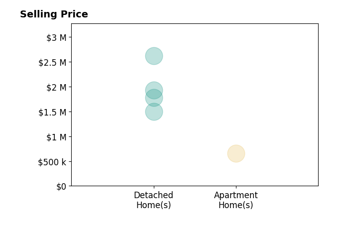 Histogram of home sales price ranges for Kendra Fuchs