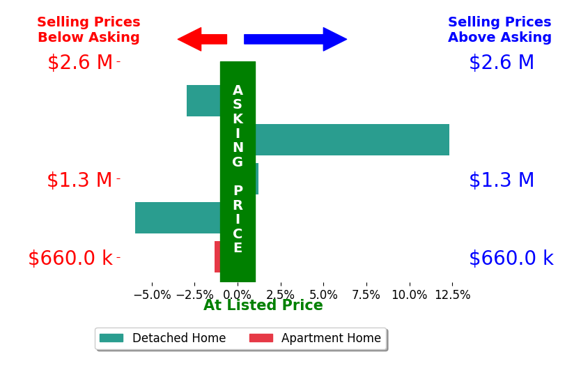 Bar chart comparing asking price vs selling price for Kendra Fuchs