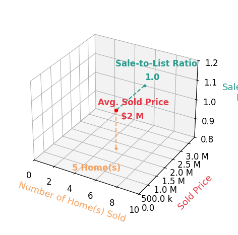 Chart showing sale-to-list price ratio for Kendra Fuchs