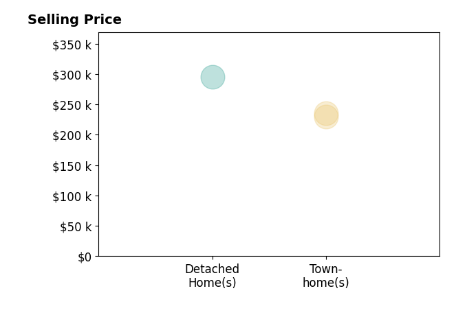 Riley Walker's sold homes include detached homes at $295K, townhomes from $230K to $235K.