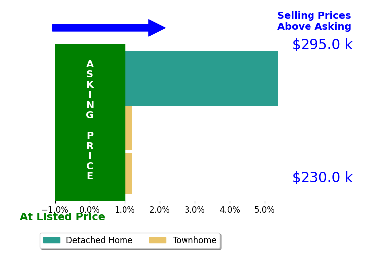Riley Walker's sold homes closed 1.8% above asking on average, with 1 homes above, 0 below, and 2 at asking price.