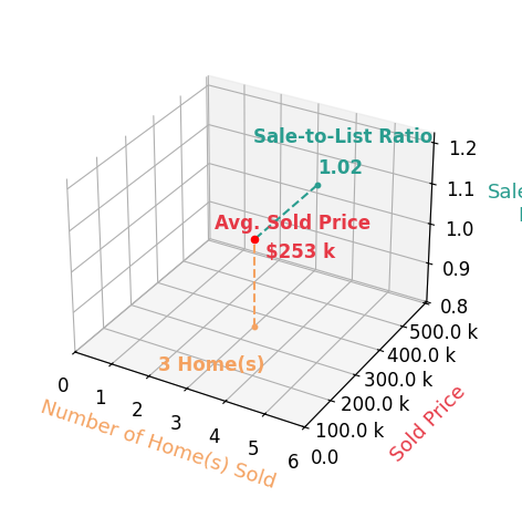 Riley Walker sold 3 homes with an average sold price of $253K and an average sale-to-list ratio of 101.8%.