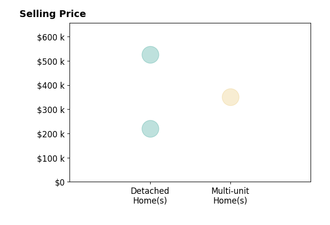 Kristi DuCharme's sold homes include multi-unit homes at $350K, detached homes from $220K to $525K.