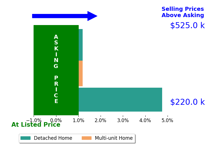 Kristi DuCharme's sold homes closed 1.6% above asking on average, with 1 homes above, 0 below, and 2 at asking price.