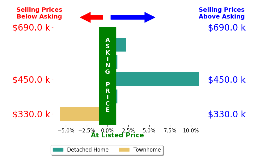 Bar chart comparing asking price vs selling price for Chris Palamidessi