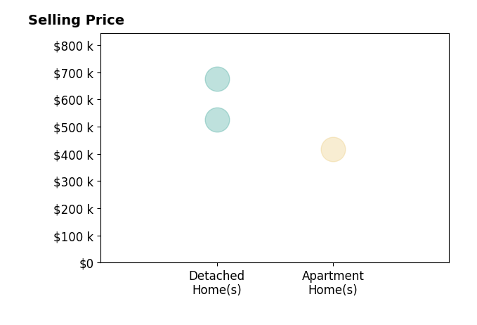 Histogram of home sales price ranges for Jennifer Lee