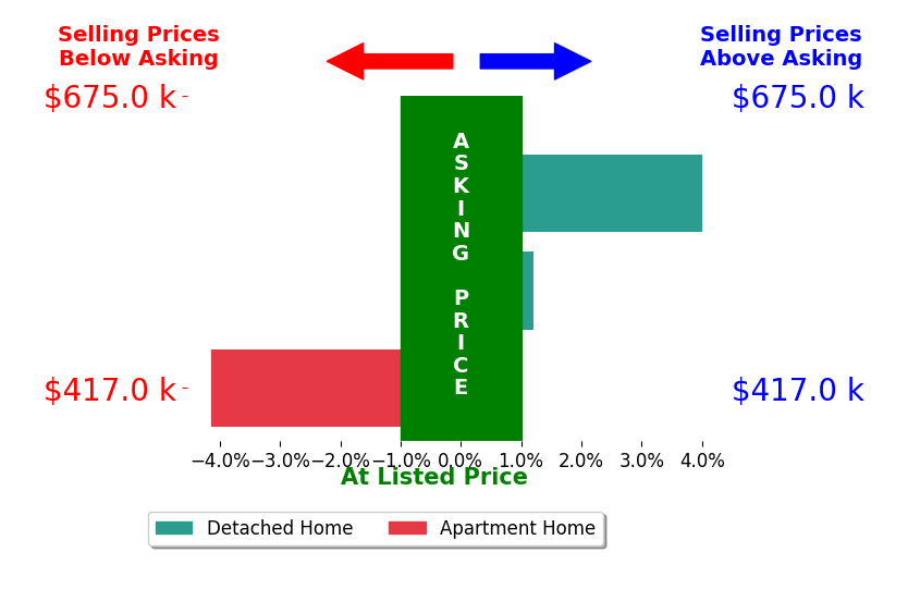 Bar chart comparing asking price vs selling price for Jennifer Lee