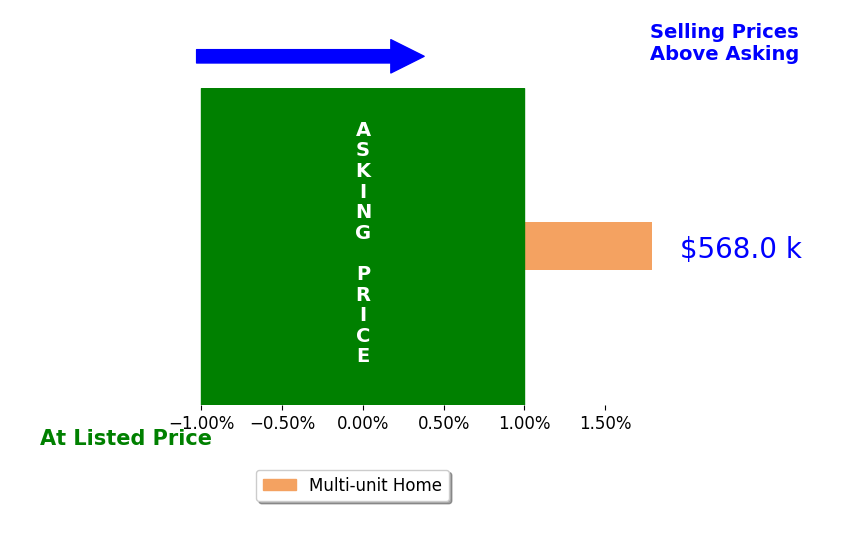 Bar chart comparing asking price vs selling price for Tammie Trinh