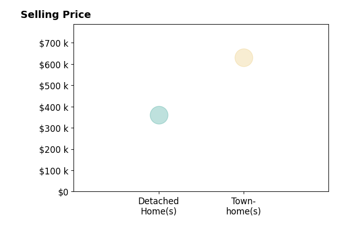 Meghan Peterson's sold homes include townhomes at $630K, detached homes at $360K.