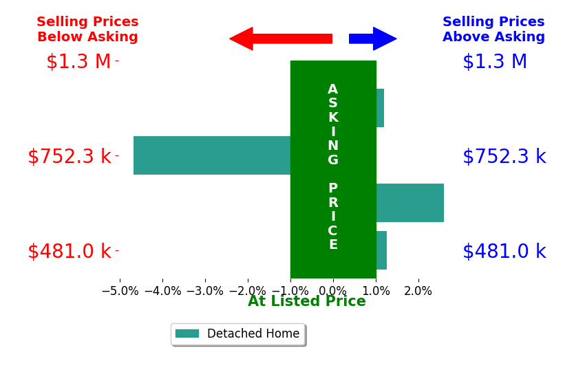 Bar chart comparing asking price vs selling price for Becky Lund