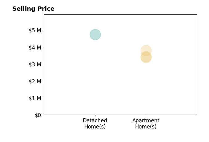 Histogram of home sales price ranges for Marilyn Comiskey