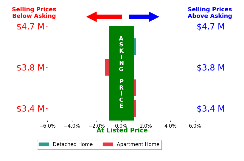 Bar chart comparing asking price vs selling price for Marilyn Comiskey