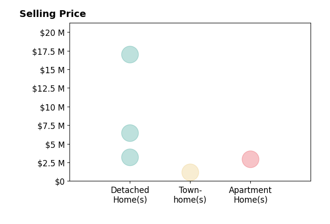 Histogram of home sales price ranges for Evan Smith
