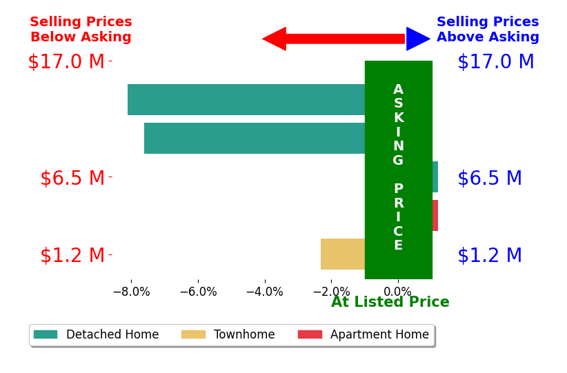 Bar chart comparing asking price vs selling price for Evan Smith