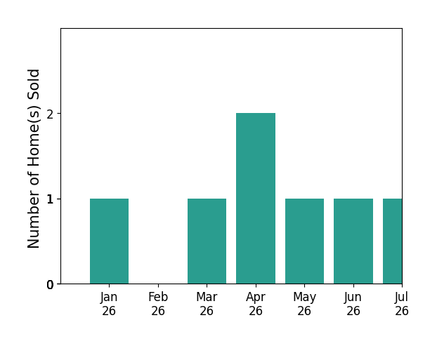 Bar chart of total home sales by Cristi Chaquica over the past 12 months
