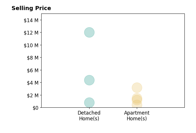 Histogram of home sales price ranges for Cristi Chaquica