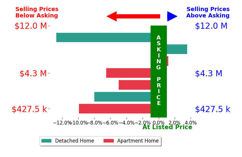 Bar chart comparing asking price vs selling price for Cristi Chaquica